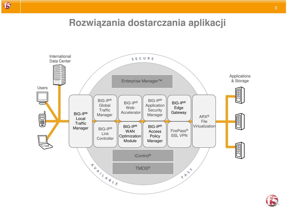 Controller BIG-IP Web- Accelerator BIG-IP WAN Optimization Module BIG-IP Application Security