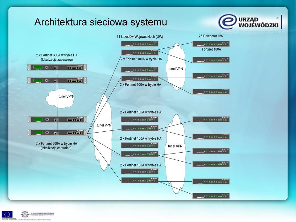 Fortinet 100A w trybie HA tunel VPN 2 x Fortinet 100A w trybie HA tunel VPN 2 x Fortinet 300A w
