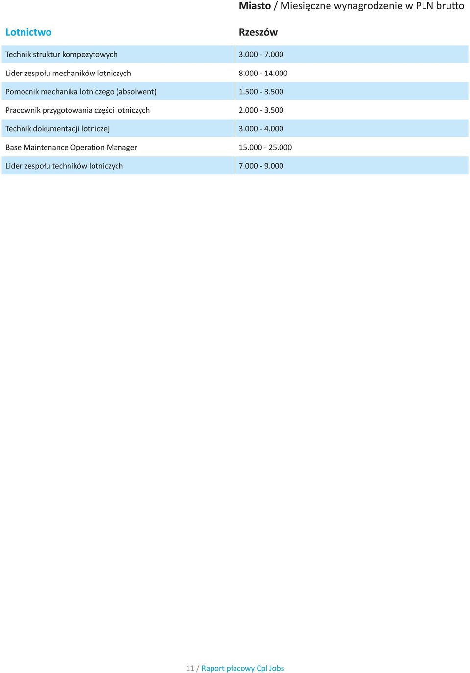 500 Pracownik przygotowania części lotniczych 2.000-3.500 Technik dokumentacji lotniczej 3.000-4.