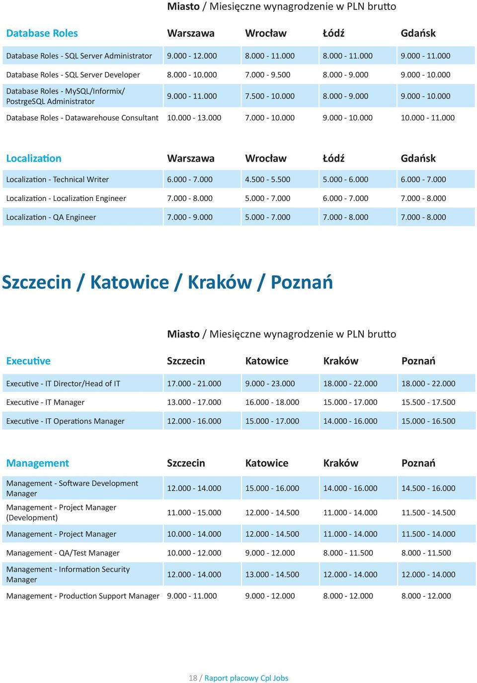 000-13.000 7.000-10.000 9.000-10.000 10.000-11.000 Localization Warszawa Wrocław Łódź Gdańsk Localization - Technical Writer 6.000-7.000 4.500-5.500 5.000-6.000 6.000-7.000 Localization - Localization Engineer 7.