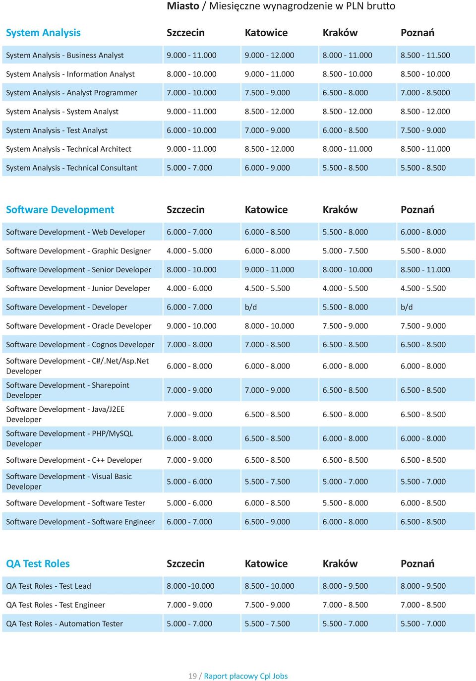 5000 System Analysis - System Analyst 9.000-11.000 8.500-12.000 8.500-12.000 8.500-12.000 System Analysis - Test Analyst 6.000-10.000 7.000-9.000 6.000-8.500 7.500-9.