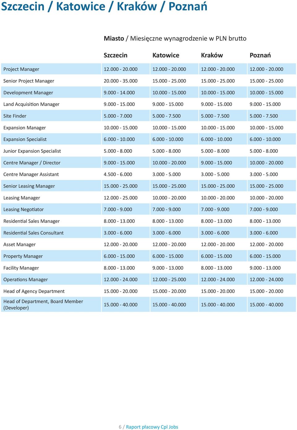 000-7.000 5.000-7.500 5.000-7.500 5.000-7.500 Expansion Manager 10.000-15.000 10.000-15.000 10.000-15.000 10.000-15.000 Expansion Specialist 6.000-10.000 6.000-10.000 6.000-10.000 6.000-10.000 Junior Expansion Specialist 5.