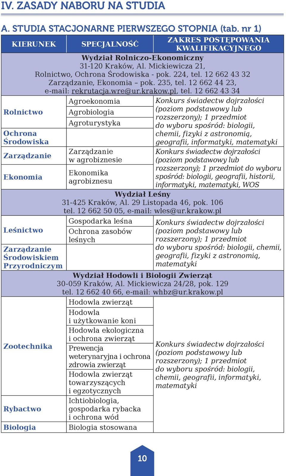 12 662 43 34 Rolnictwo Ochrona Środowiska Zarządzanie Ekonomia Leśnictwo Zarządzanie Środowiskiem Przyrodniczym Zootechnika Rybactwo Biologia Agroekonomia Agrobiologia Agroturystyka Zarządzanie w