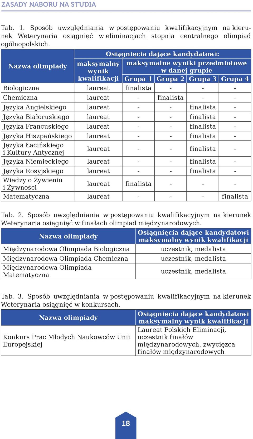 Chemiczna laureat - finalista - - Języka Angielskiego laureat - - finalista - Języka Białoruskiego laureat - - finalista - Języka Francuskiego laureat - - finalista - Języka Hiszpańskiego laureat - -