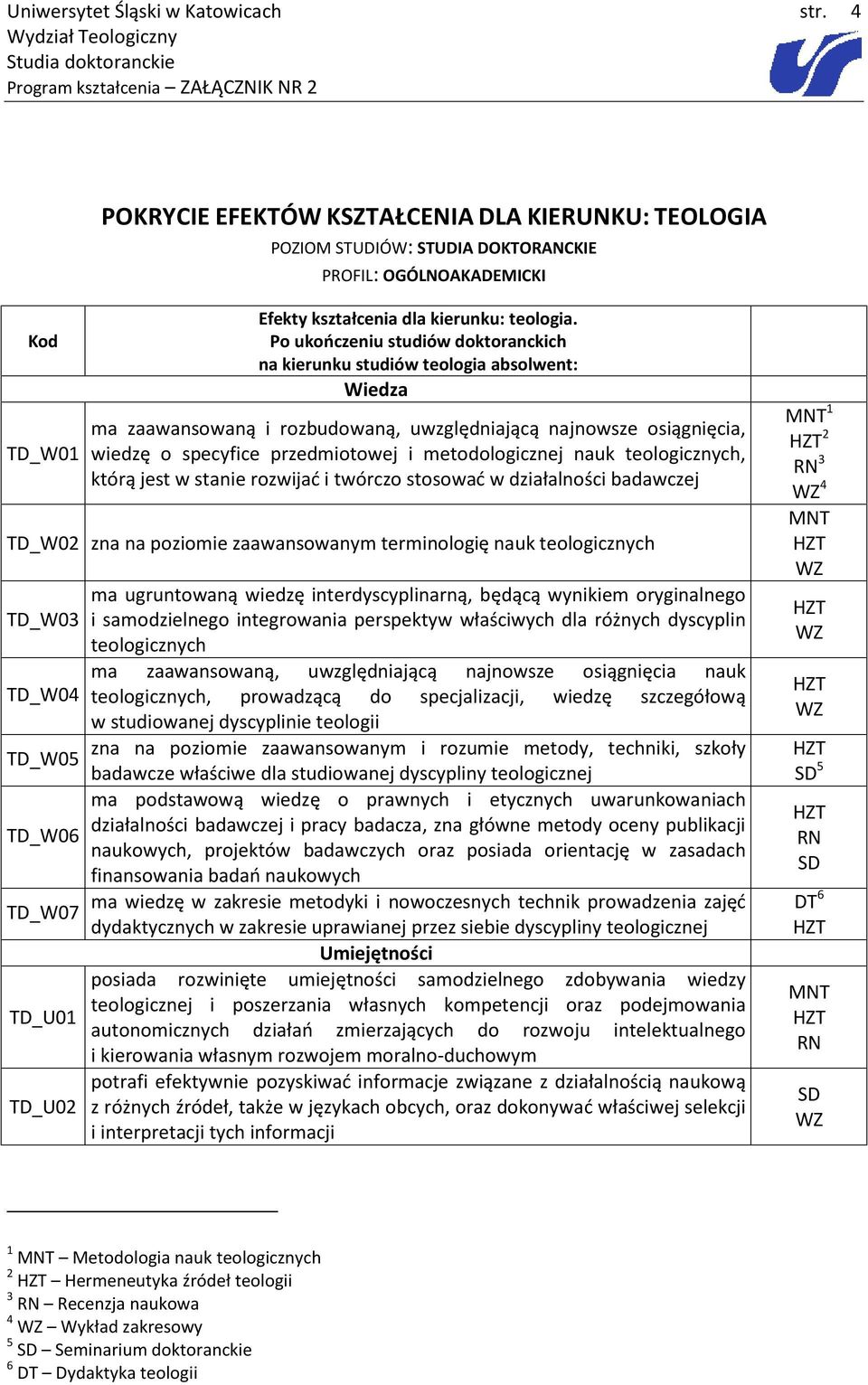 Po ukończeniu studiów doktoranckich na kierunku studiów teologia absolwent: Wiedza ma zaawansowaną i rozbudowaną, uwzględniającą najnowsze osiągnięcia, wiedzę o specyfice przedmiotowej i