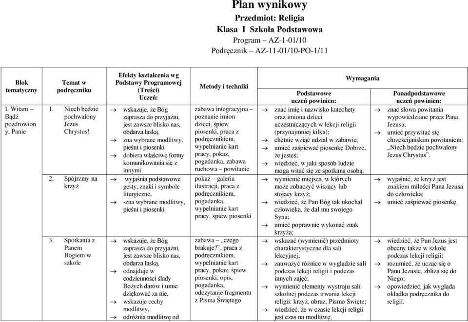 Spotkania z Panem Bogiem w szkole Efekty kształcenia wg Podstawy Programowej (Treści) Uczeń: wskazuje, że Bóg zaprasza do przyjaźni, jest zawsze blisko nas, obdarza łaską, dobiera właściwe formy