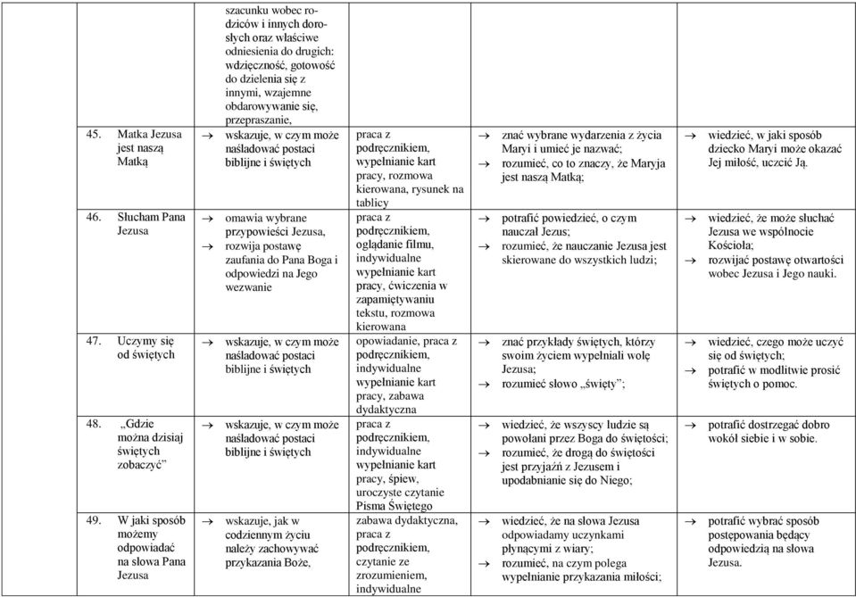 obdarowywanie się, przepraszanie, wskazuje, w czym może naśladować postaci biblijne i świętych omawia wybrane przypowieści Jezusa, rozwija postawę zaufania do Pana Boga i odpowiedzi na Jego wezwanie