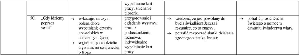 wystawy, rozmowa, wiedzieć, że jest powołany do bycia świadkiem Jezusa i rozumieć, co to znaczy; potrafić