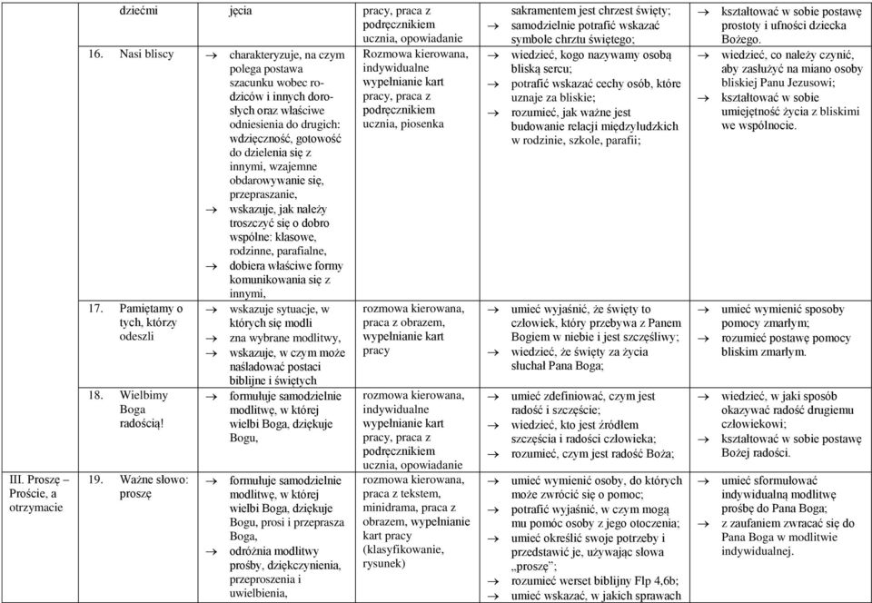 obdarowywanie się, przepraszanie, wskazuje, jak należy troszczyć się o dobro wspólne: klasowe, rodzinne, parafialne, dobiera właściwe formy komunikowania się z innymi, 17.