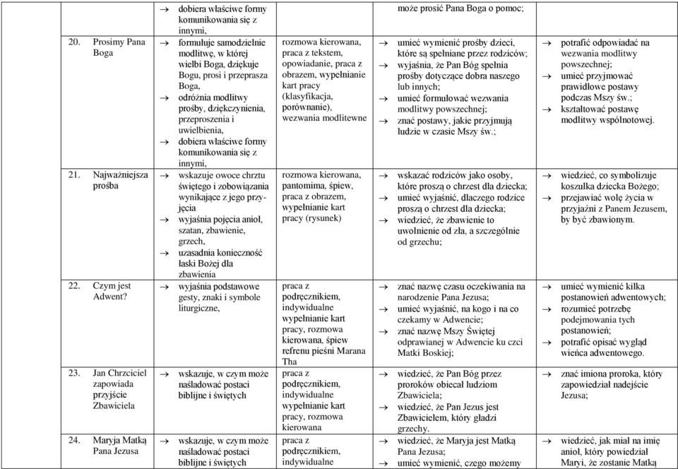 dziękczynienia, przeproszenia i uwielbienia, dobiera właściwe formy komunikowania się z innymi, wskazuje owoce chrztu świętego i zobowiązania wynikające z jego przyjęcia wyjaśnia pojęcia anioł,