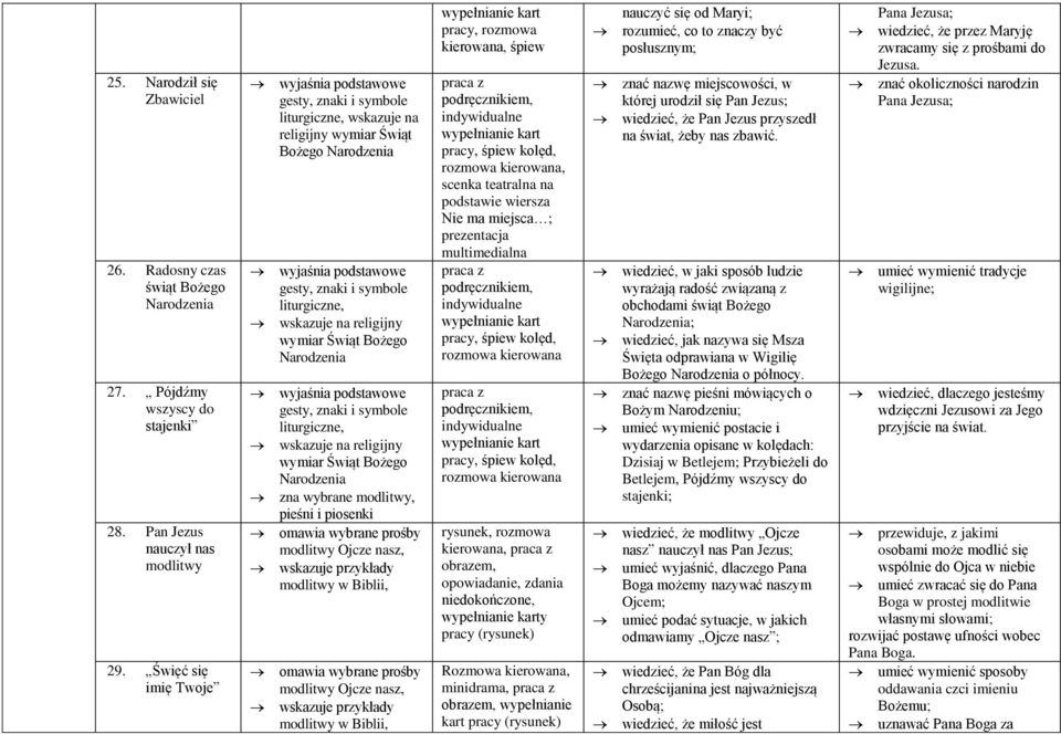 prośby modlitwy Ojcze nasz, wskazuje przykłady modlitwy w Biblii, omawia wybrane prośby modlitwy Ojcze nasz, wskazuje przykłady modlitwy w Biblii,, rozmowa kierowana, śpiew, śpiew kolęd, scenka