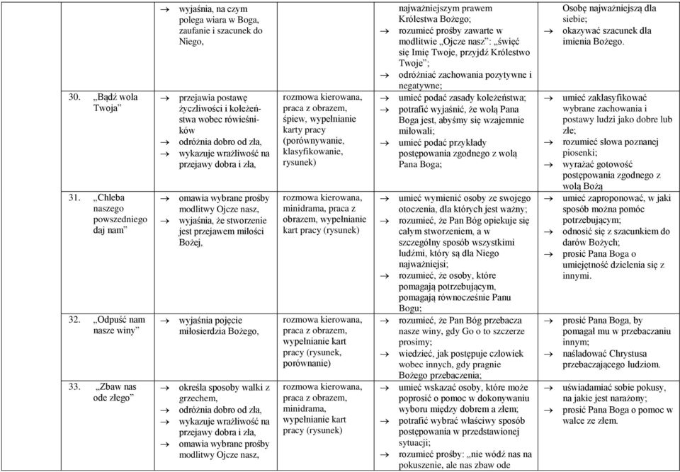 przejawy dobra i zła, omawia wybrane prośby modlitwy Ojcze nasz, wyjaśnia, że stworzenie jest przejawem miłości Bożej, wyjaśnia pojęcie miłosierdzia Bożego, określa sposoby walki z grzechem, odróżnia
