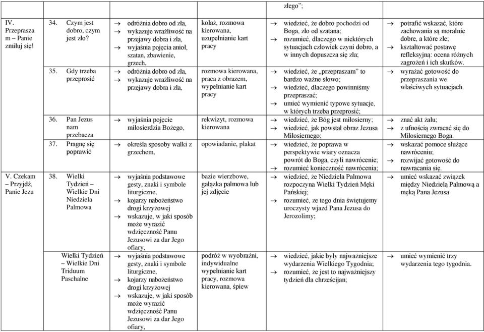 zbawienie, grzech, odróżnia dobro od zła, wykazuje wrażliwość na przejawy dobra i zła, wyjaśnia pojęcie miłosierdzia Bożego, określa sposoby walki z grzechem, kojarzy nabożeństwo drogi krzyżowej