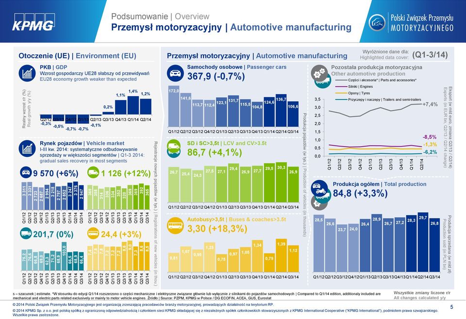 2014: systematyczne odbudowywanie sprzedaży w większości segmentów Q1-3 2014: gradual sales recovery in most segments 9 570 (+6%) 3 311 3 331 2 723 2 687 2 994 3 218 2 797 2 852 3 247 3 376 2 947 1