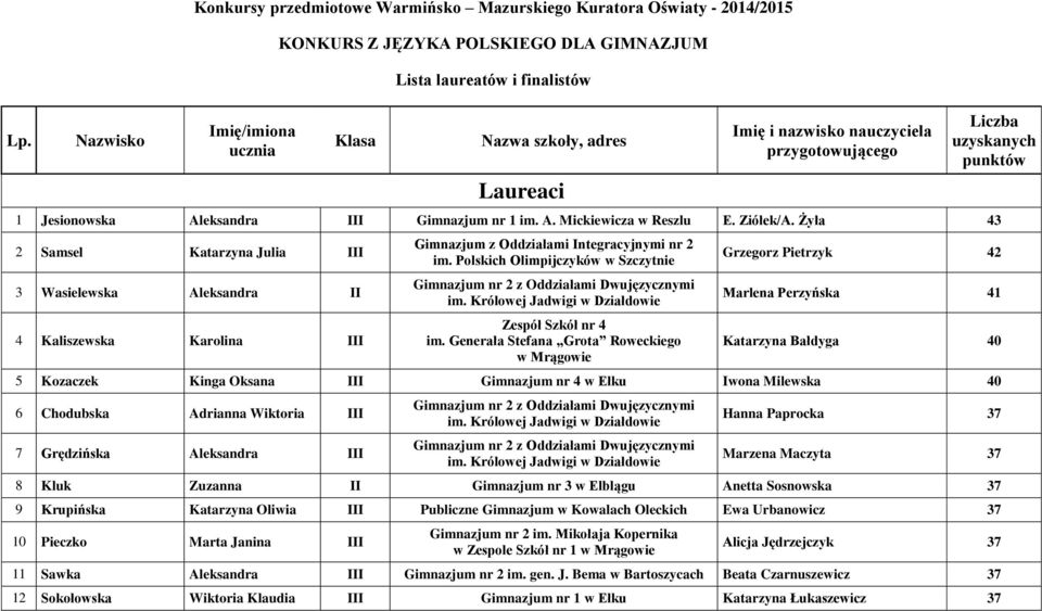 Żyła 43 2 Samsel Katarzyna Julia III 3 Wasielewska Aleksandra II 4 Kaliszewska Karolina III Gimnazjum z Oddziałami Integracyjnymi nr 2 im. Polskich Olimpijczyków w Szczytnie Zespół Szkół nr 4 im.