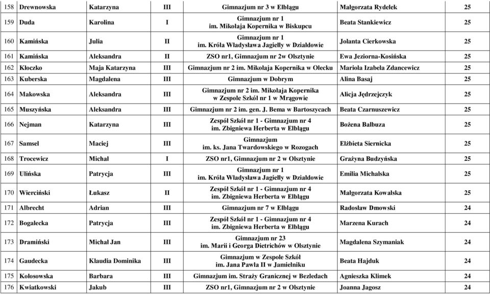 Mariola Izabela Zdancewicz 25 163 Kuberska Magdalena III Gimnazjum w Dobrym Alina Basaj 25 164 Makowska Aleksandra III Alicja Ję
