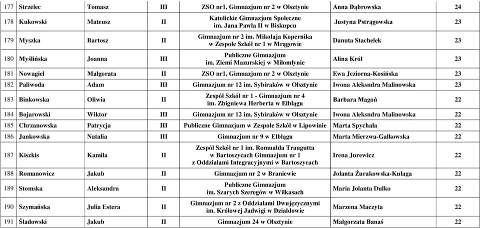 Ziemi Mazurskiej w Miłomłynie Justyna Pstrągowska 23 Danuta Stachelek 23 Alina Król 23 181 Nowagiel Małgorata II ZSO nr1, Gimnazjum nr 2 w Olsztynie Ewa Jeziorna-Kosińska 23 182 Paliwoda Adam III 2