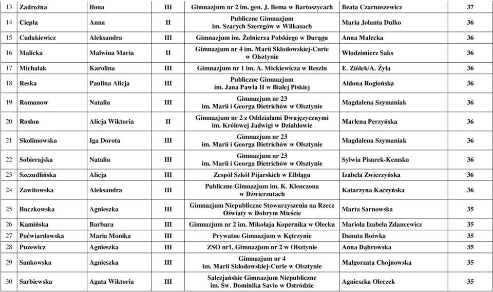Marii Skłodowskiej-Curie w Olsztynie Włodzimierz Saks 36 17 Michalak Karolina III im. A. Mickiewicza w Reszlu E. Ziółek/A.