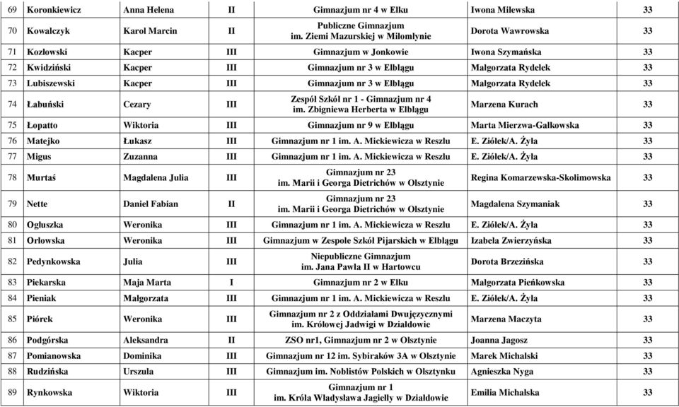 Lubiszewski Kacper III Gimnazjum nr 3 w Elblągu Małgorzata Rydelek 33 74 Łabuński Cezary III Marzena Kurach 33 75 Łopatto Wiktoria III Gimnazjum nr 9 w Elblągu Marta Mierzwa-Gałkowska 33 76 Matejko