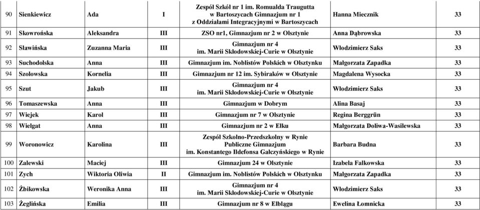 Maria III Włodzimierz Saks 33 93 Suchodolska Anna III Gimnazjum im. Noblistów Polskich w Olsztynku Małgorzata Zapadka 33 94 Szolowska Kornelia III 2 im.