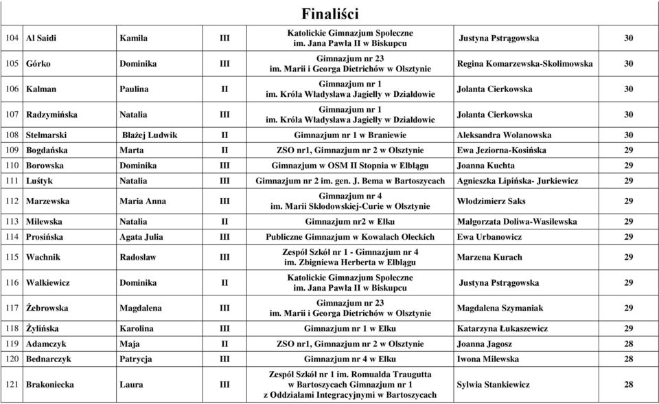Bogdańska Marta II ZSO nr1, Gimnazjum nr 2 w Olsztynie Ewa Jeziorna-Kosińska 29 110 Borowska Dominika III Gimnazjum w OSM II Stopnia w Elblągu Joanna Kuchta 29 111 Luśtyk Natalia III Gimnazjum nr 2