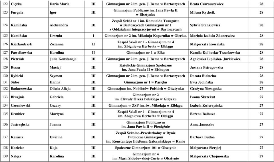 Romualda Traugutta w Bartoszycach z Oddziałami Integracyjnymi w Bartoszycach Milena Rychcik 28 Sylwia Stankiewicz 28 125 Kamińska Urszula I w Olecku, Mariola Izabela Zdancewicz 28 126 Kierlandczyk