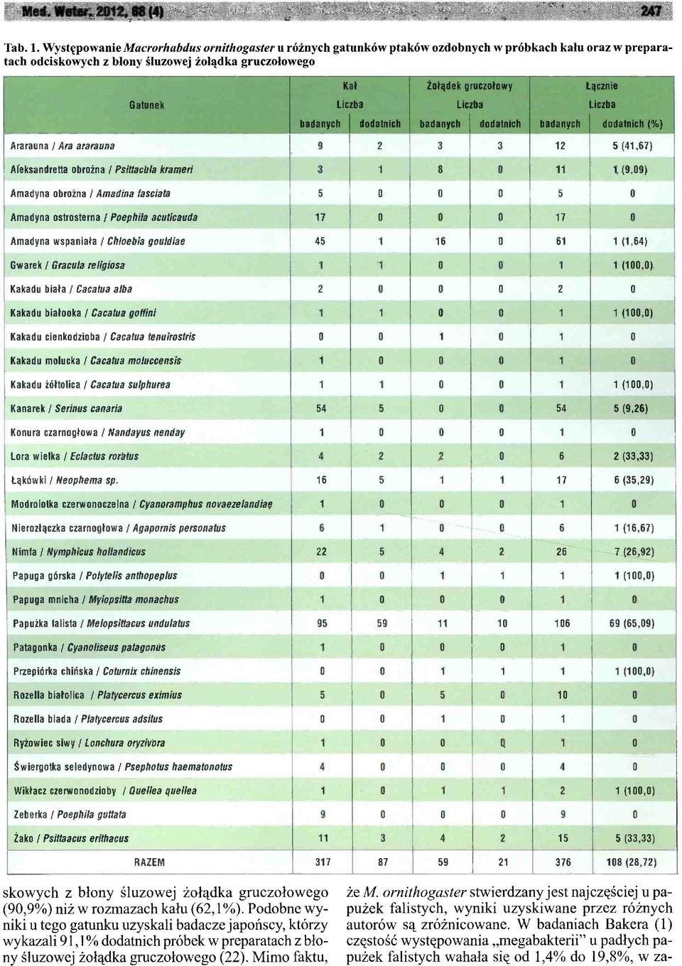 dodatnich dodatnich dodatnich ( %) Ararauna / Ara ararauna 9 2 3 3 12 5 (41,67) Aleksandretta obroina / Psittacula krameri 3 1 8 0 11 1 (9,09) Amadyna obroina / Amadyna fasciata 5 0 0 0 5 0 Amadyna