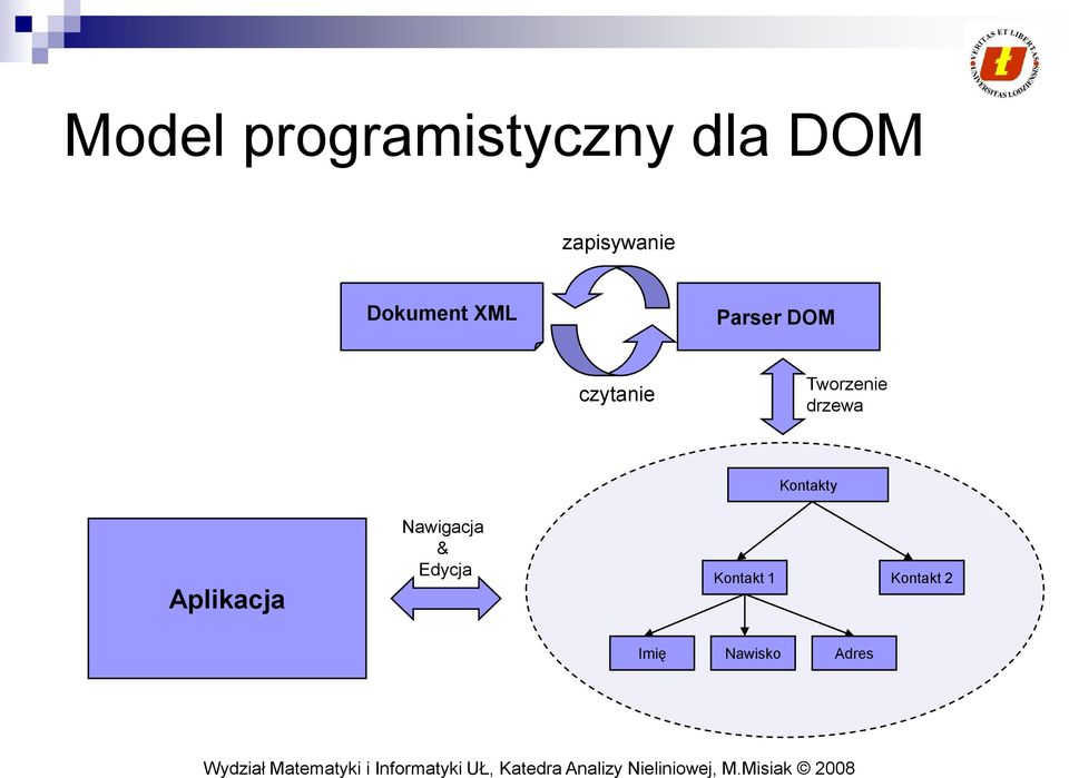 Tworzenie drzewa Kontakty Aplikacja