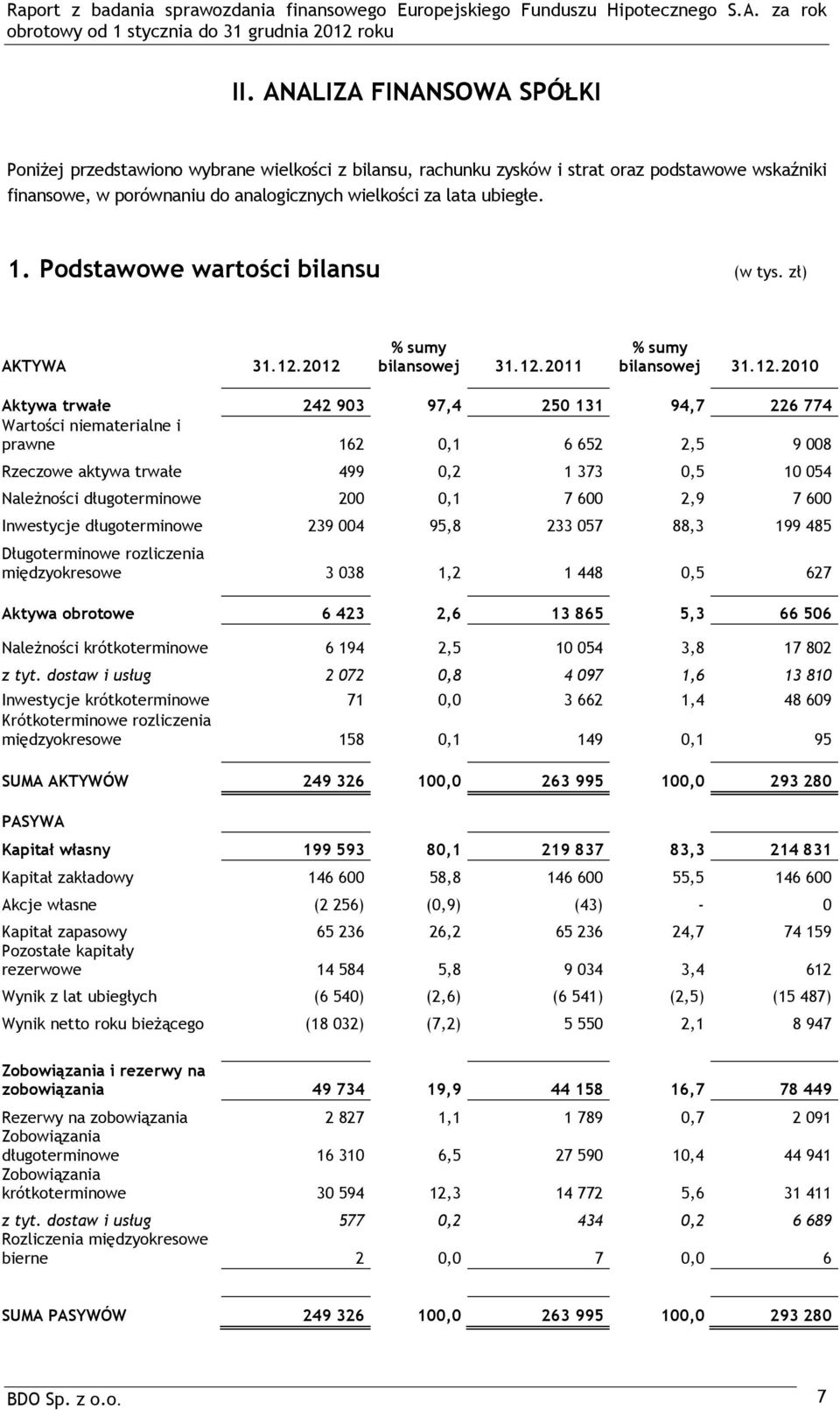 2012 % sumy bilansowej 31.12.2011 % sumy bilansowej 31.12.2010 Aktywa trwałe 242 903 97,4 250 131 94,7 226 774 Wartości niematerialne i prawne 162 0,1 6 652 2,5 9 008 Rzeczowe aktywa trwałe 499 0,2 1