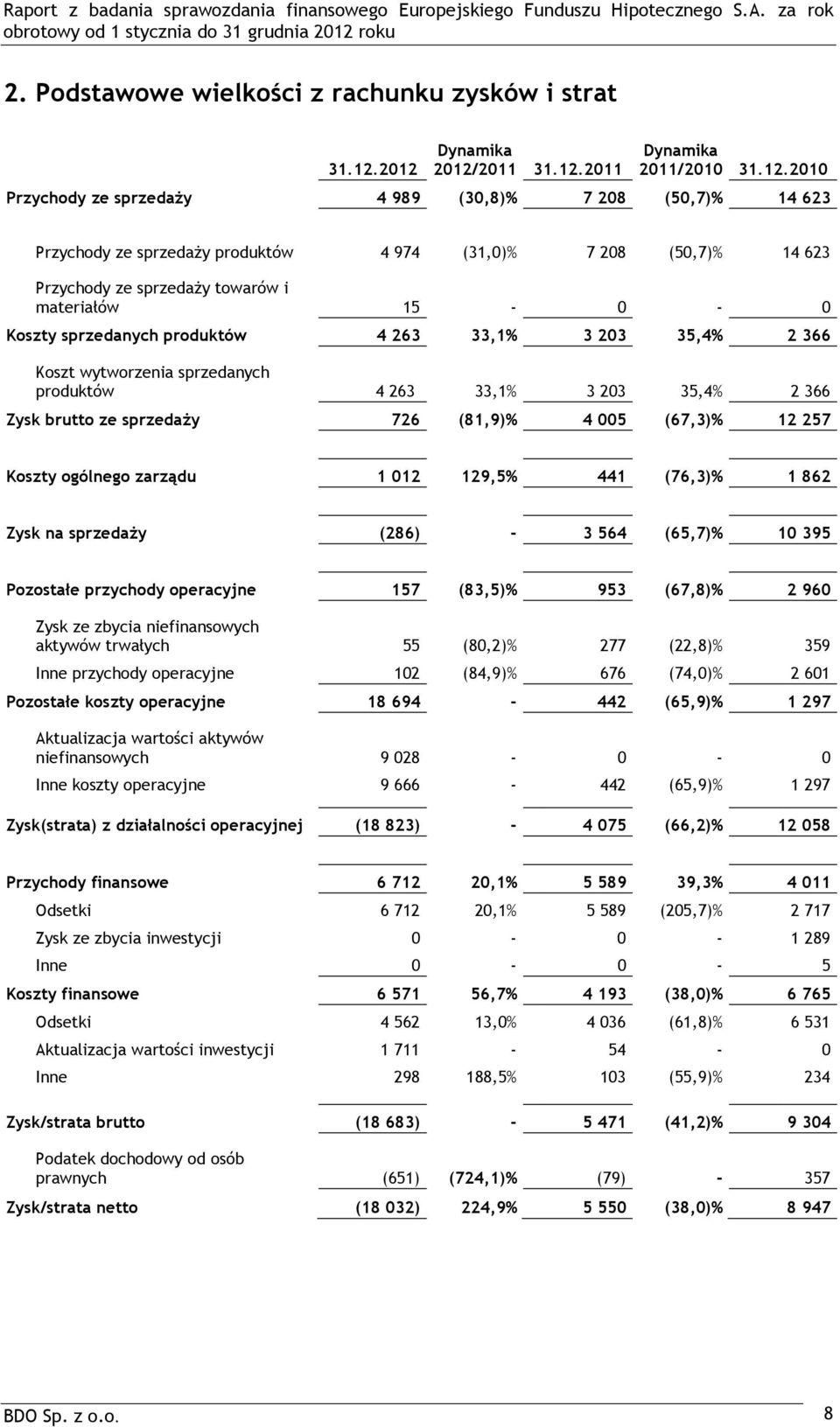 Przychody ze sprzedaży towarów i materiałów 15-0 - 0 Koszty sprzedanych produktów 4 263 33,1% 3 203 35,4% 2 366 Koszt wytworzenia sprzedanych produktów 4 263 33,1% 3 203 35,4% 2 366 Zysk brutto ze