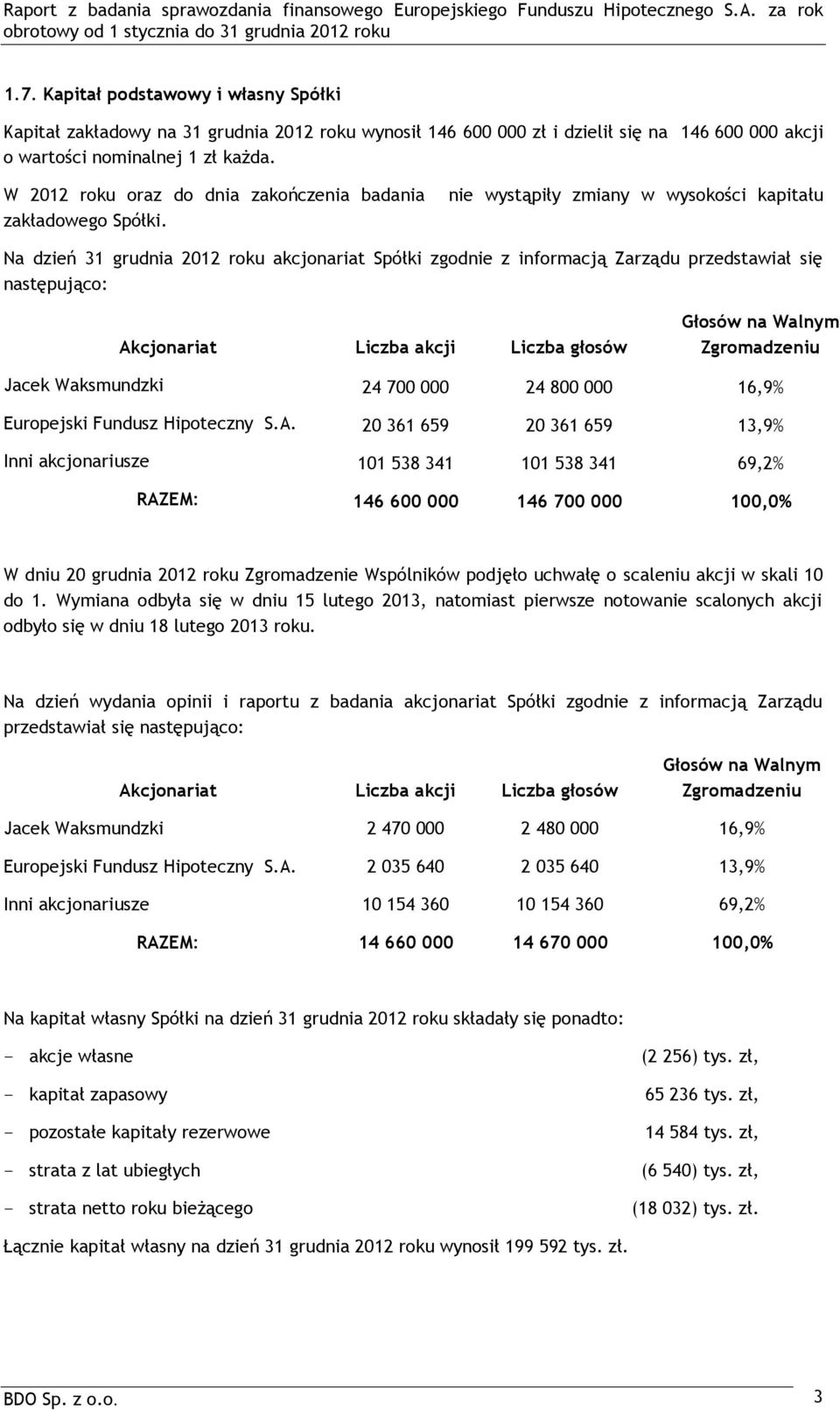 nie wystąpiły zmiany w wysokości kapitału Na dzień 31 grudnia 2012 roku akcjonariat Spółki zgodnie z informacją Zarządu przedstawiał się następująco: Akcjonariat Liczba akcji Liczba głosów Głosów na