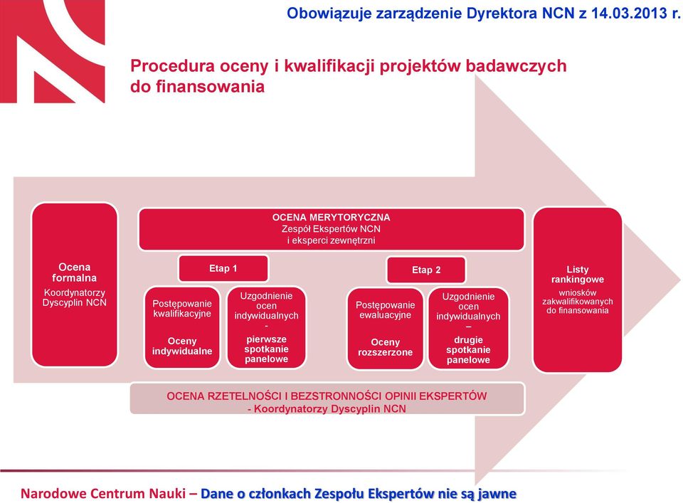 Dyscyplin NCN Postępowanie kwalifikacyjne Oceny indywidualne Etap 1 Uzgodnienie ocen indywidualnych - pierwsze spotkanie panelowe Postępowanie ewaluacyjne Oceny