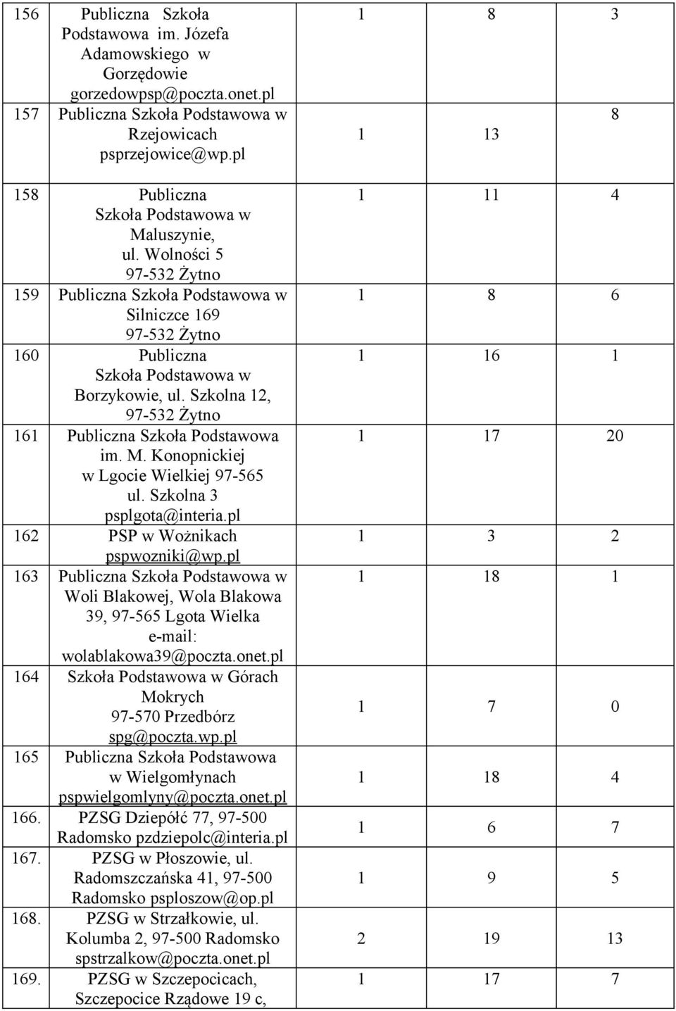Szkolna 12, 97-532 Żytno 161 Publiczna Szkoła Podstawowa im. M. Konopnickiej w Lgocie Wielkiej 97-565 ul. Szkolna 3 psplgota@interia.pl 162 PSP w Wożnikach pspwozniki@wp.