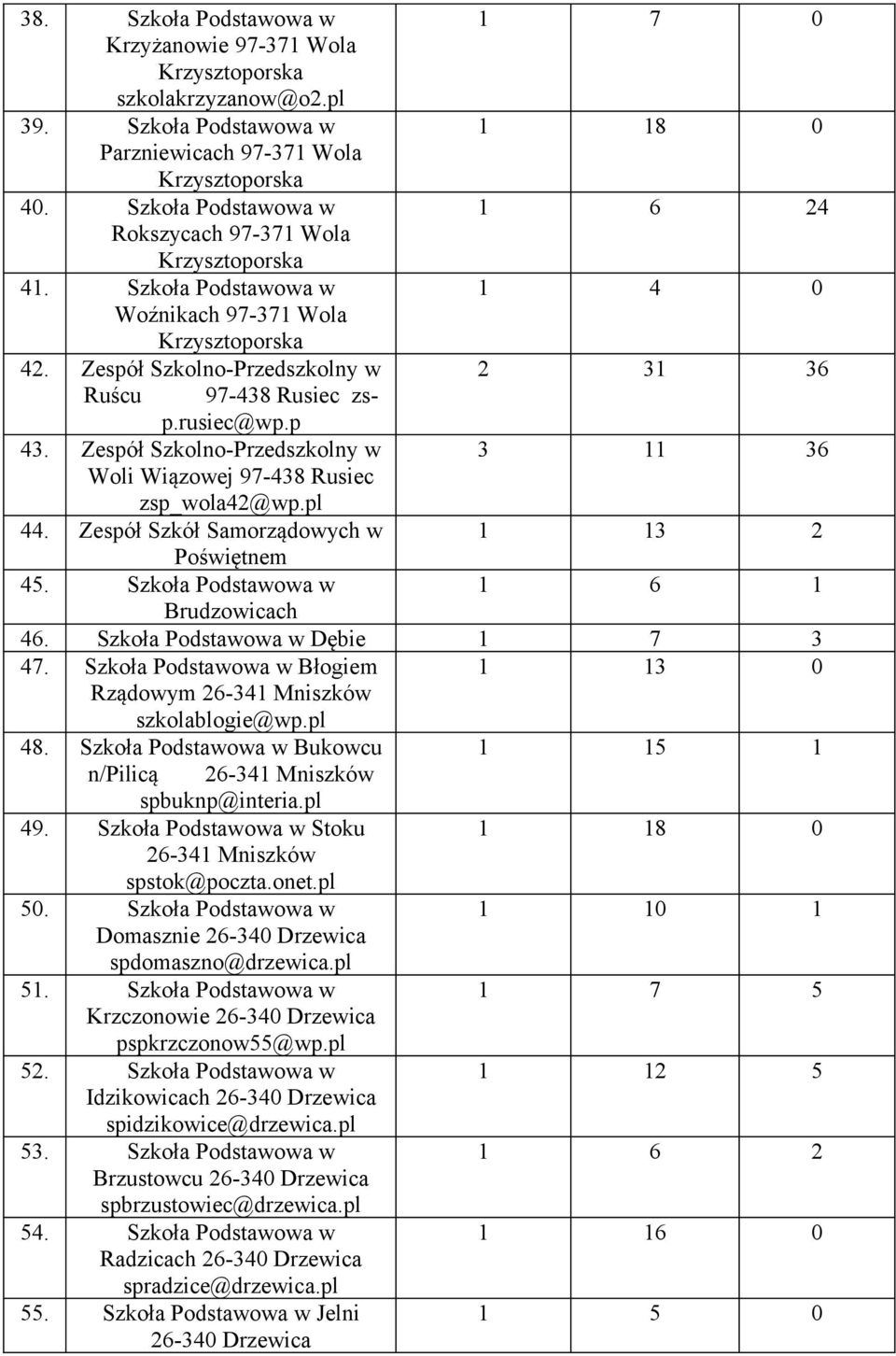 rusiec@wp.p 43. Zespół Szkolno-Przedszkolny w 3 11 36 Woli Wiązowej 97-438 Rusiec zsp_wola42@wp.pl 44. Zespół Szkół Samorządowych w 1 13 2 Poświętnem 45. Szkoła Podstawowa w 1 6 1 Brudzowicach 46.