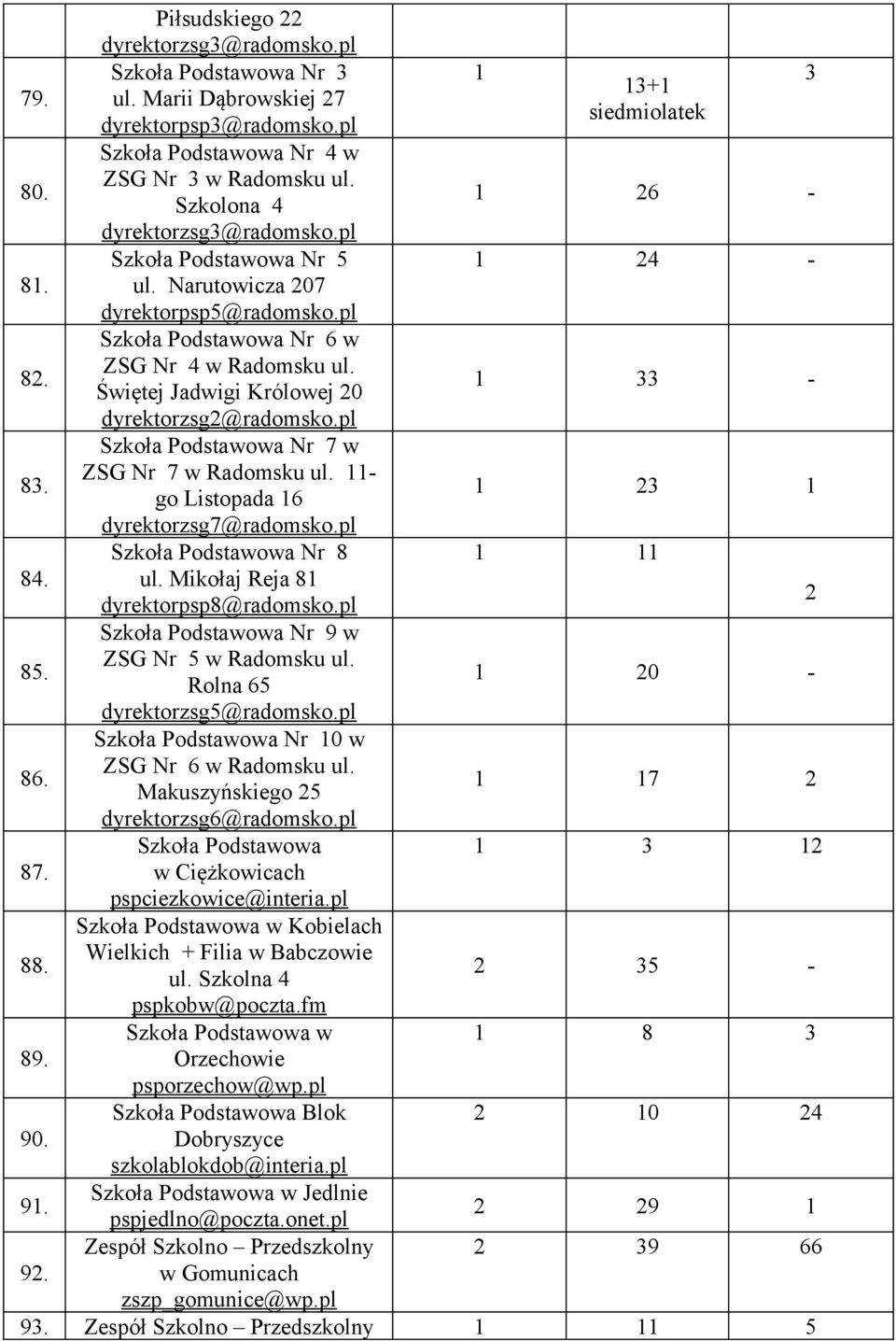 Świętej Jadwigi Królowej 20 1 33 - dyrektorzsg2@radomsko.pl 83. Szkoła Podstawowa Nr 7 w ZSG Nr 7 w Radomsku ul. 11- go Listopada 16 1 23 1 dyrektorzsg7@radomsko.pl Szkoła Podstawowa Nr 8 1 11 84. ul. Mikołaj Reja 81 dyrektorpsp8@radomsko.