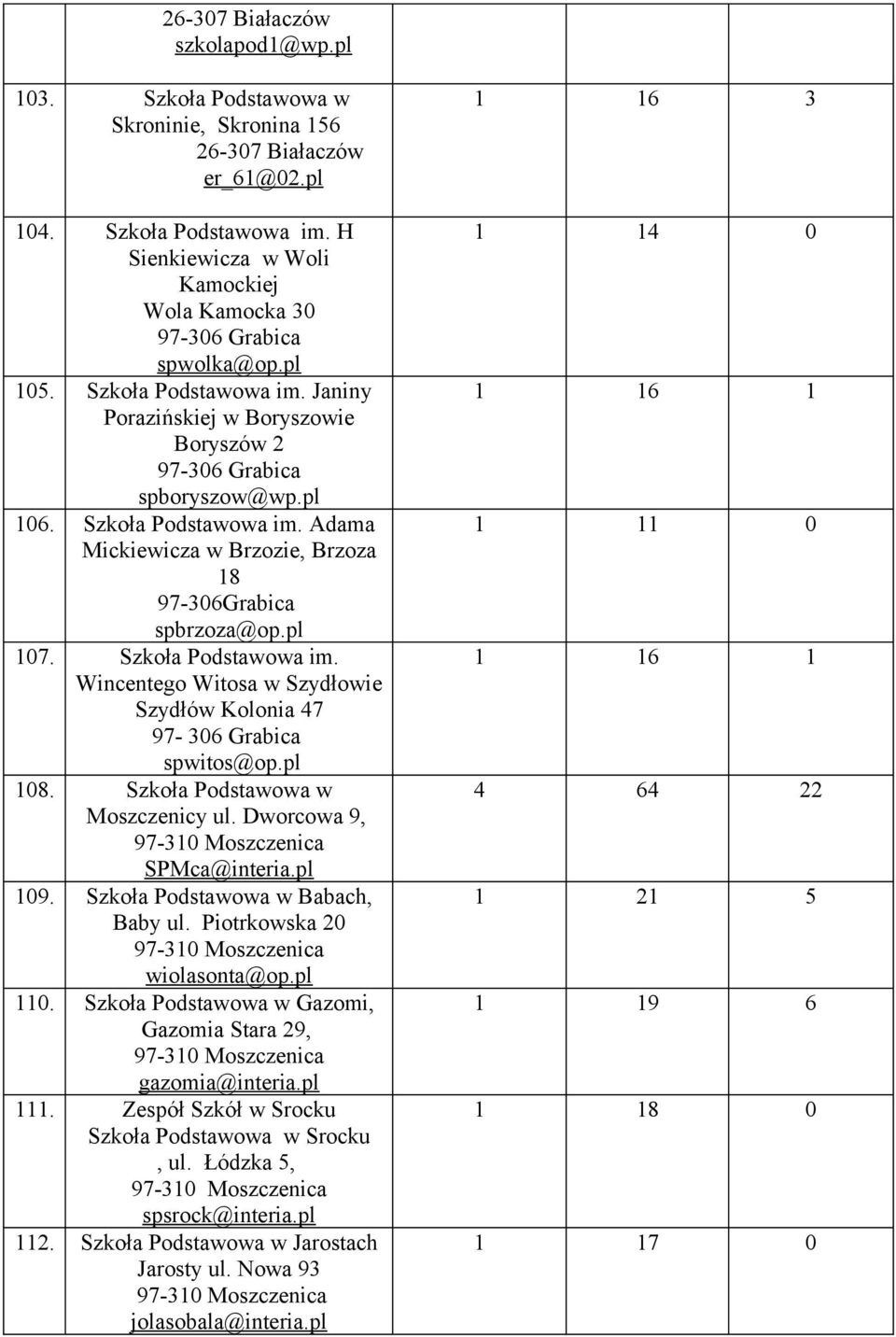 Szkoła Podstawowa im. Adama Mickiewicza w Brzozie, Brzoza 18 97-306Grabica spbrzoza@op.pl 107. Szkoła Podstawowa im. Wincentego Witosa w Szydłowie Szydłów Kolonia 47 97-306 Grabica spwitos@op.pl 108.