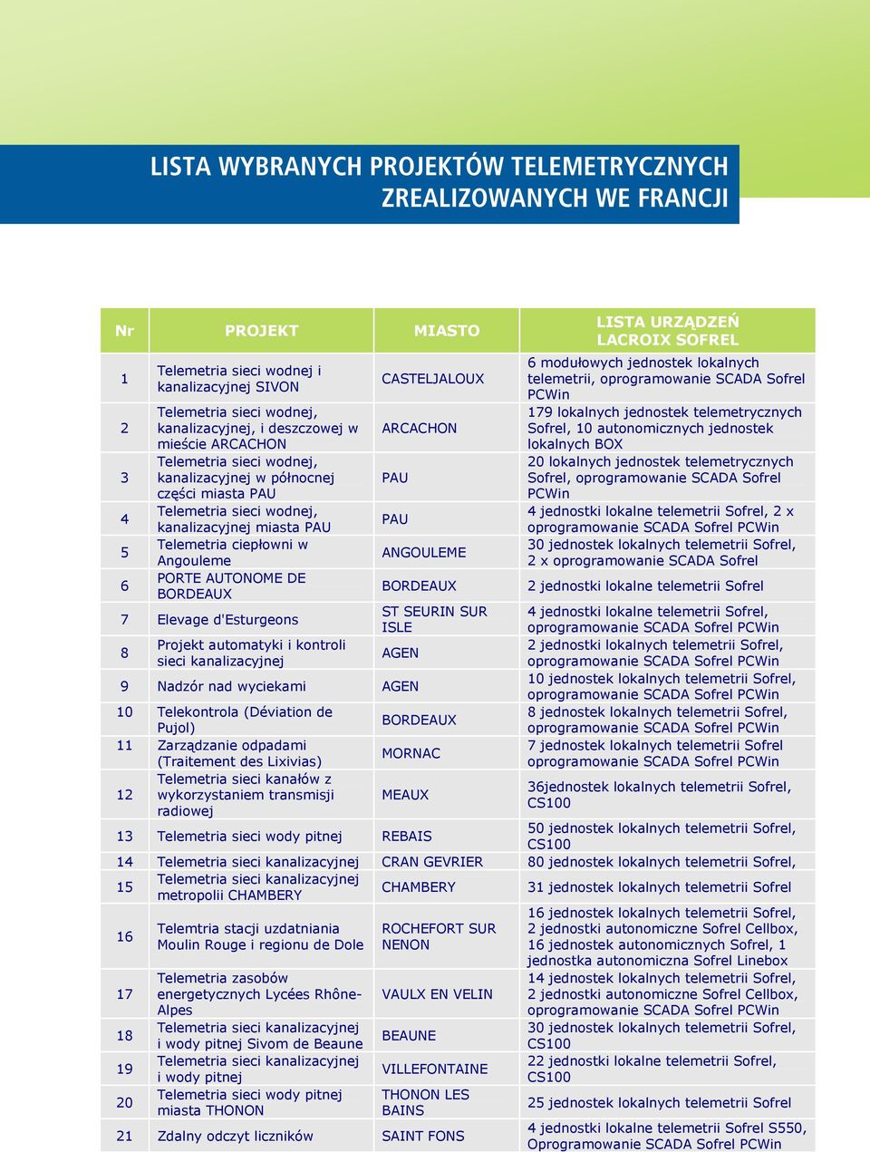 7 Elevage d'esturgeons 8 Projekt automatyki i kontroli sieci kanalizacyjnej CASTELJALOUX ARCACHON PAU PAU ANGOULEME BORDEAUX ST SEURIN SUR ISLE AGEN 9 Nadzór nad wyciekami AGEN 10 Telekontrola