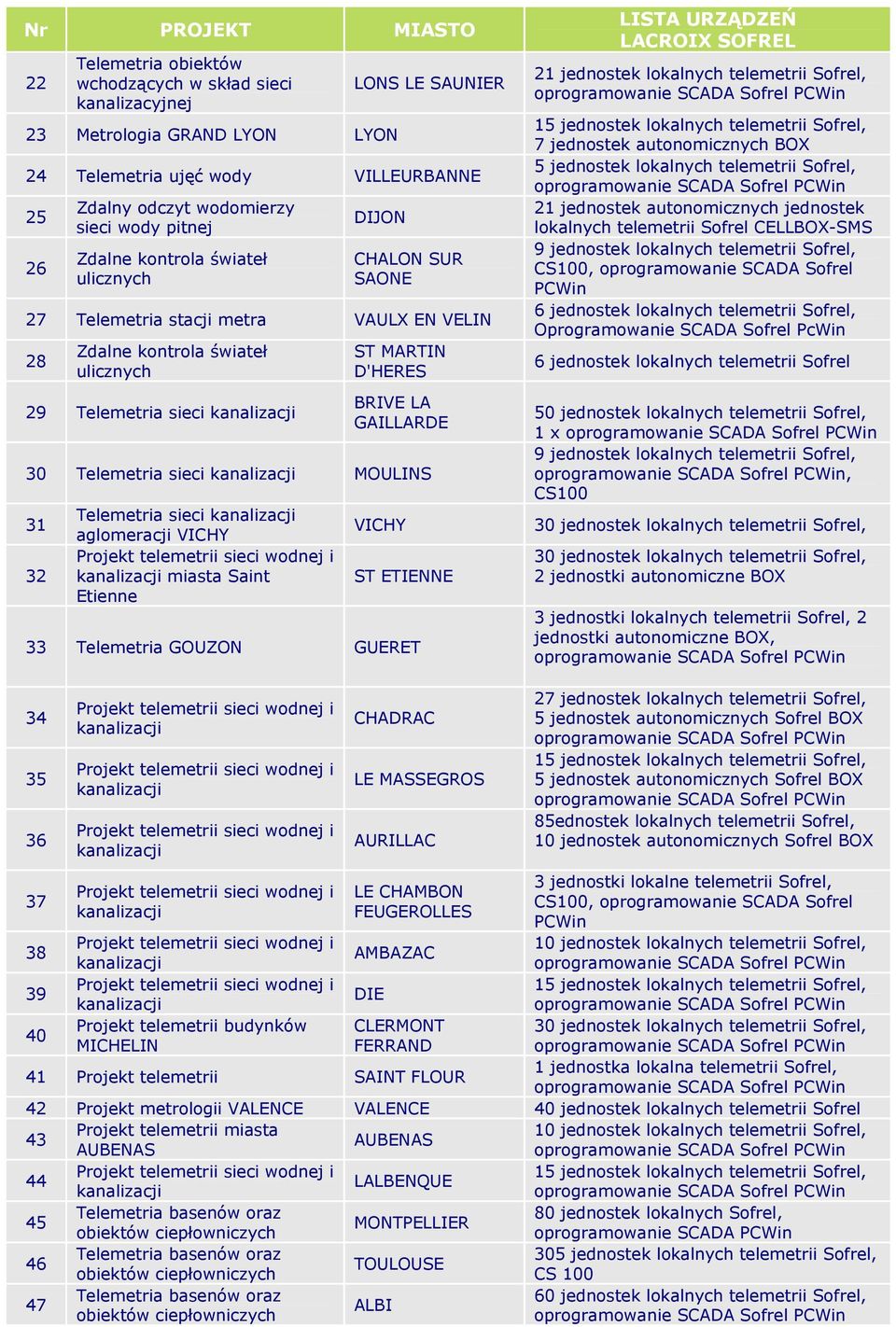 Telemetria sieci MOULINS 31 32 Telemetria sieci aglomeracji VICHY miasta Saint Etienne VICHY ST ETIENNE 33 Telemetria GOUZON GUERET 21 jednostek lokalnych telemetrii Sofrel, 7 jednostek