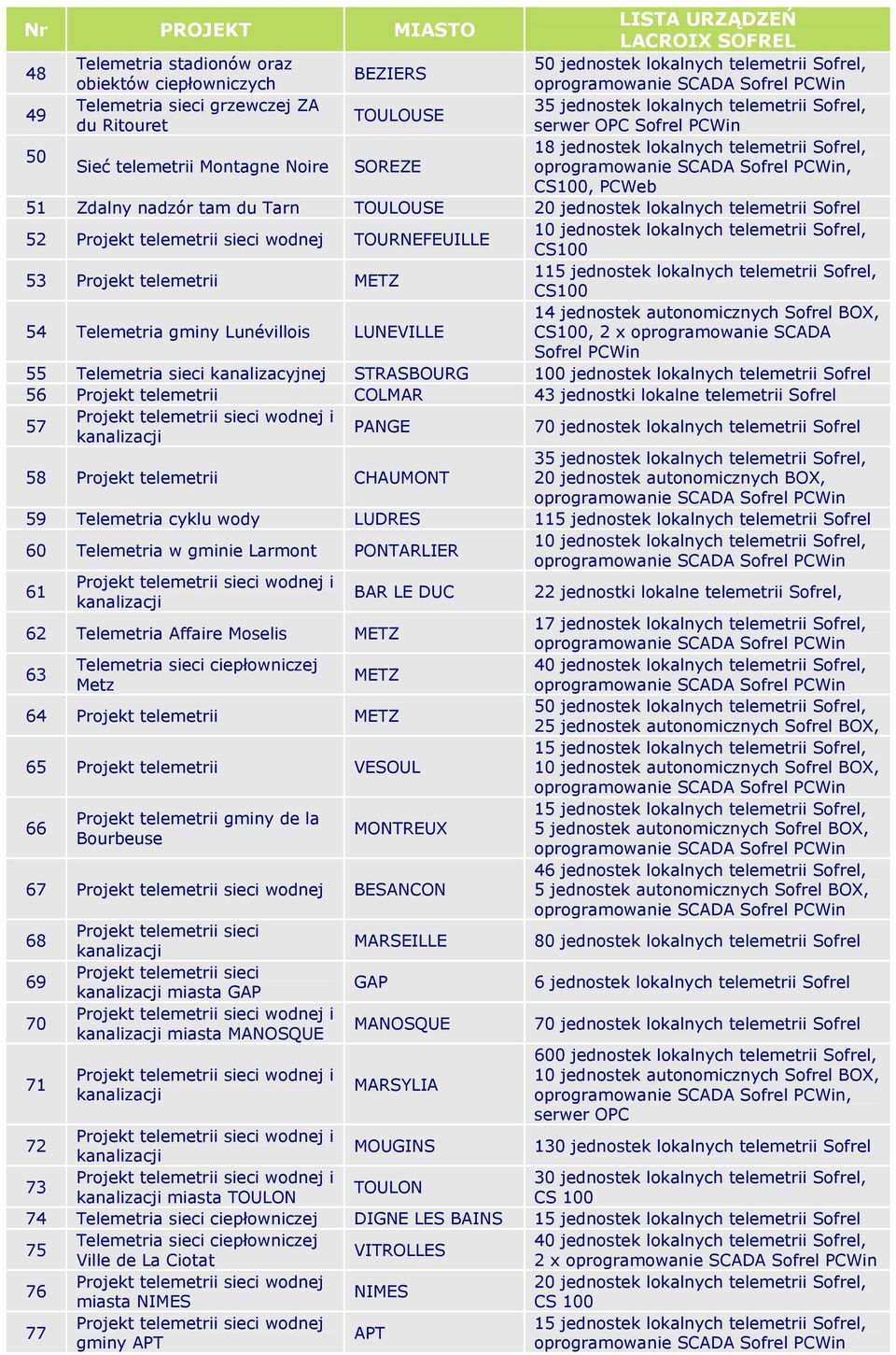 TOURNEFEUILLE 53 Projekt telemetrii METZ 1 54 Telemetria gminy Lunévillois LUNEVILLE 14 jednostek autonomicznych Sofrel BOX,, 2 x oprogramowanie SCADA Sofrel 55 Telemetria sieci kanalizacyjnej