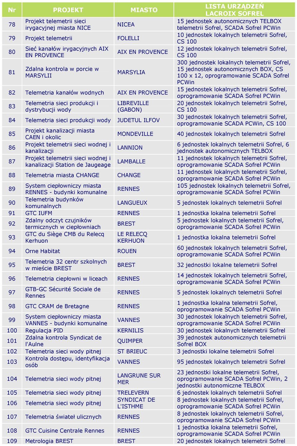 12, oprogramowanie SCADA Sofrel 82 Telemetria kanałów wodnych AIX EN PROVENCE 83 Telemetria sieci produkcji i LIBREVILLE 20 jednostek lokalnych telemetrii Sofrel, dystrybucji wody (GABON) 84