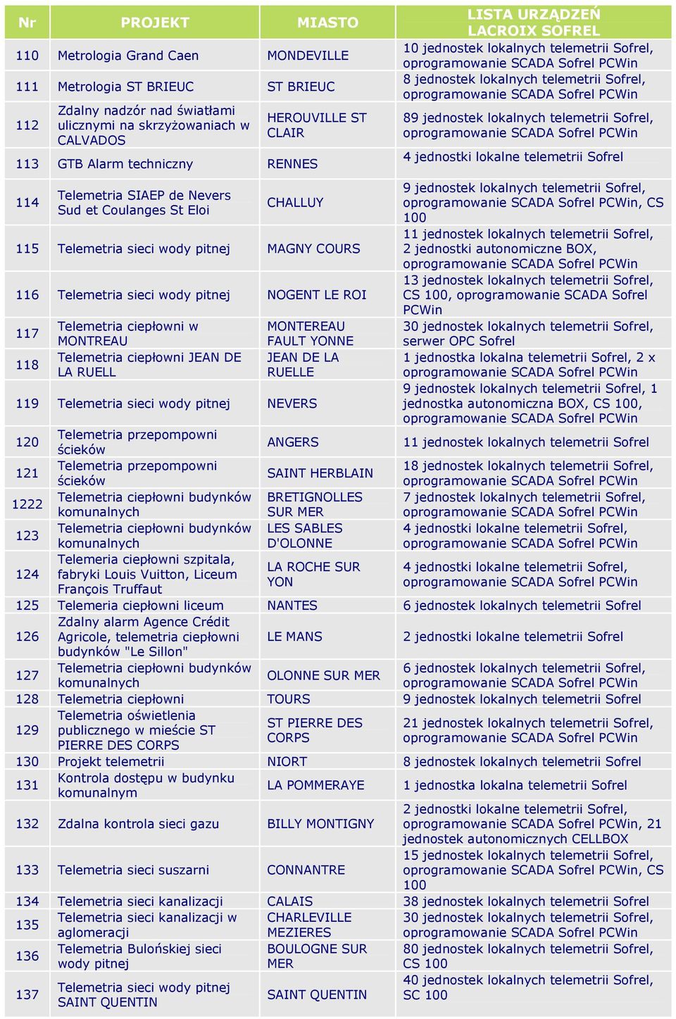 Telemetria ciepłowni JEAN DE LA RUELL MONTEREAU FAULT YONNE JEAN DE LA RUELLE 119 Telemetria sieci wody pitnej NEVERS 8 jednostek lokalnych telemetrii Sofrel, 89 jednostek lokalnych telemetrii