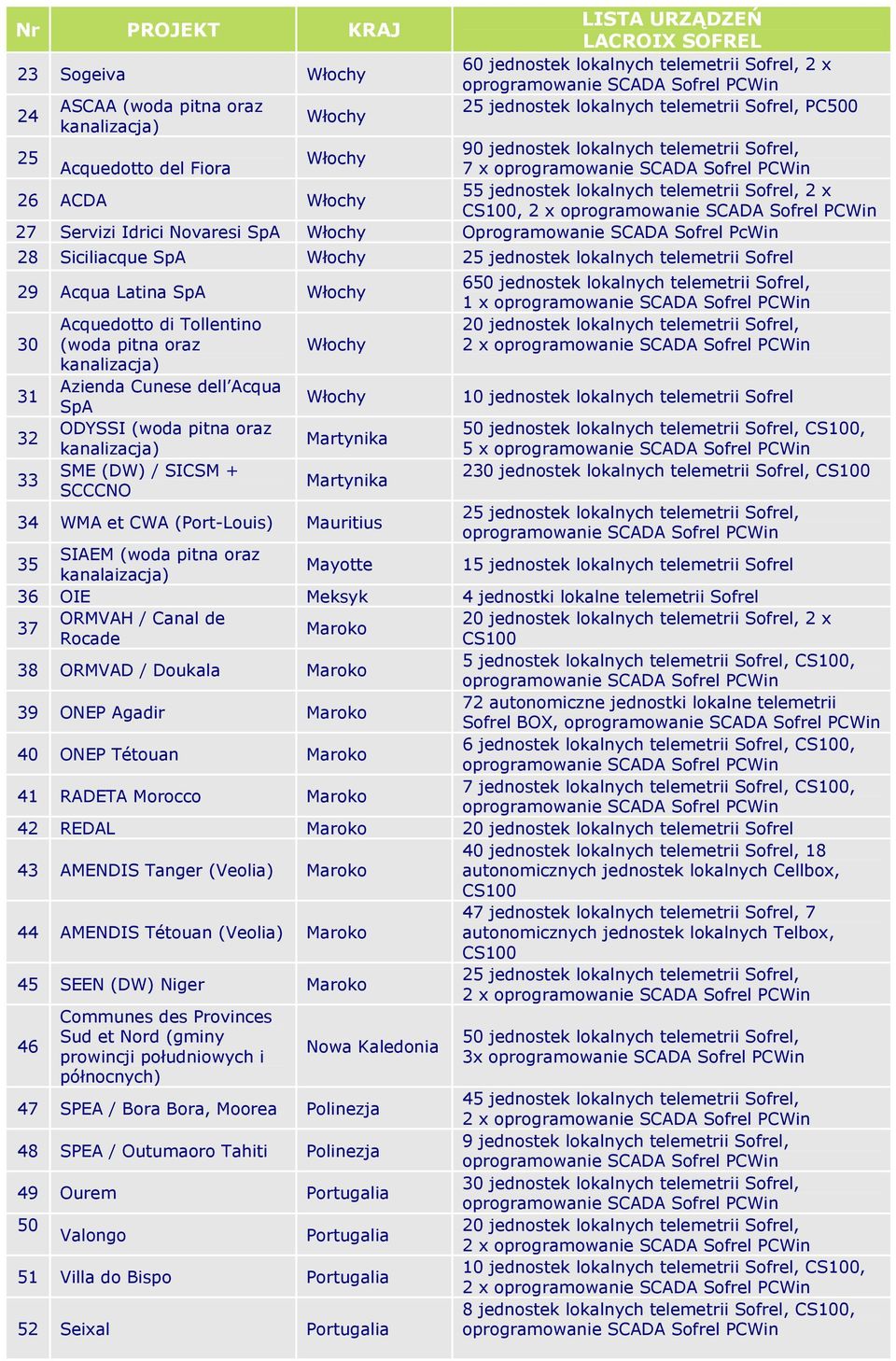 telemetrii Sofrel 29 Acqua Latina SpA 30 31 32 33 Acquedotto di Tollentino (woda pitna oraz Azienda Cunese dell Acqua SpA ODYSSI (woda pitna oraz SME (DW) / SICSM + SCCCNO Martynika Martynika 6 1 x