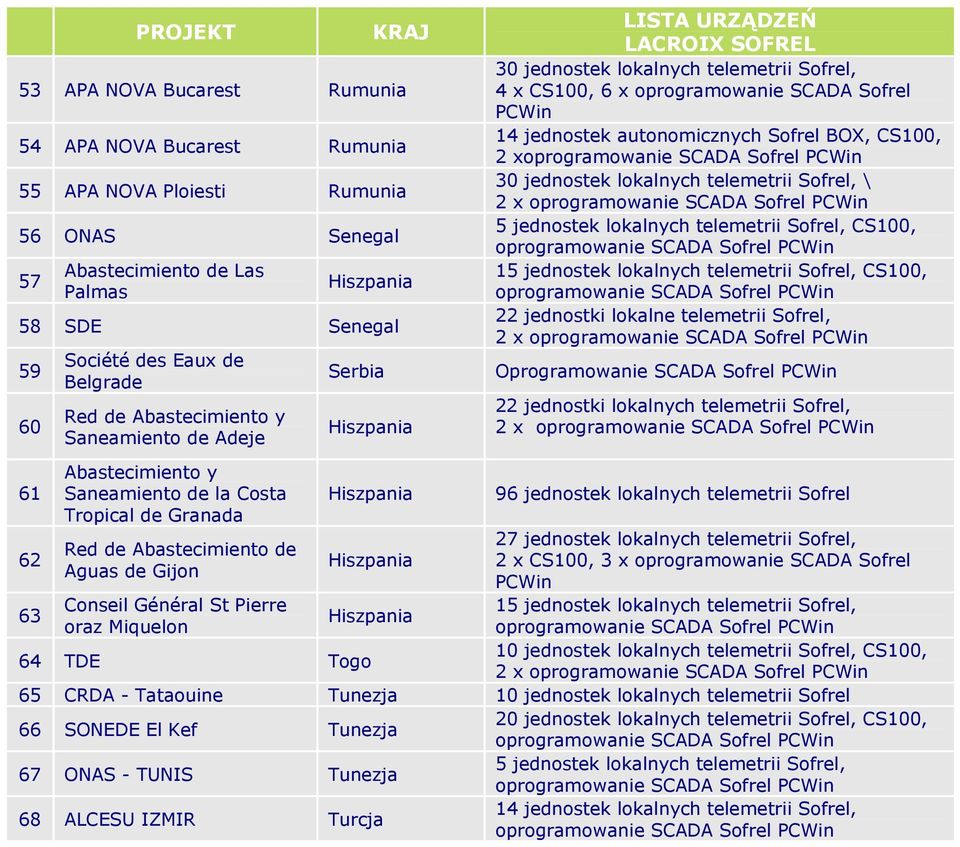 Serbia 64 TDE Togo 4 x, 6 x oprogramowanie SCADA Sofrel 14 jednostek autonomicznych Sofrel BOX,, 2 x \ 2 x 5 jednostek lokalnych telemetrii Sofrel,,, 22 jednostki lokalne telemetrii Sofrel, 2 x