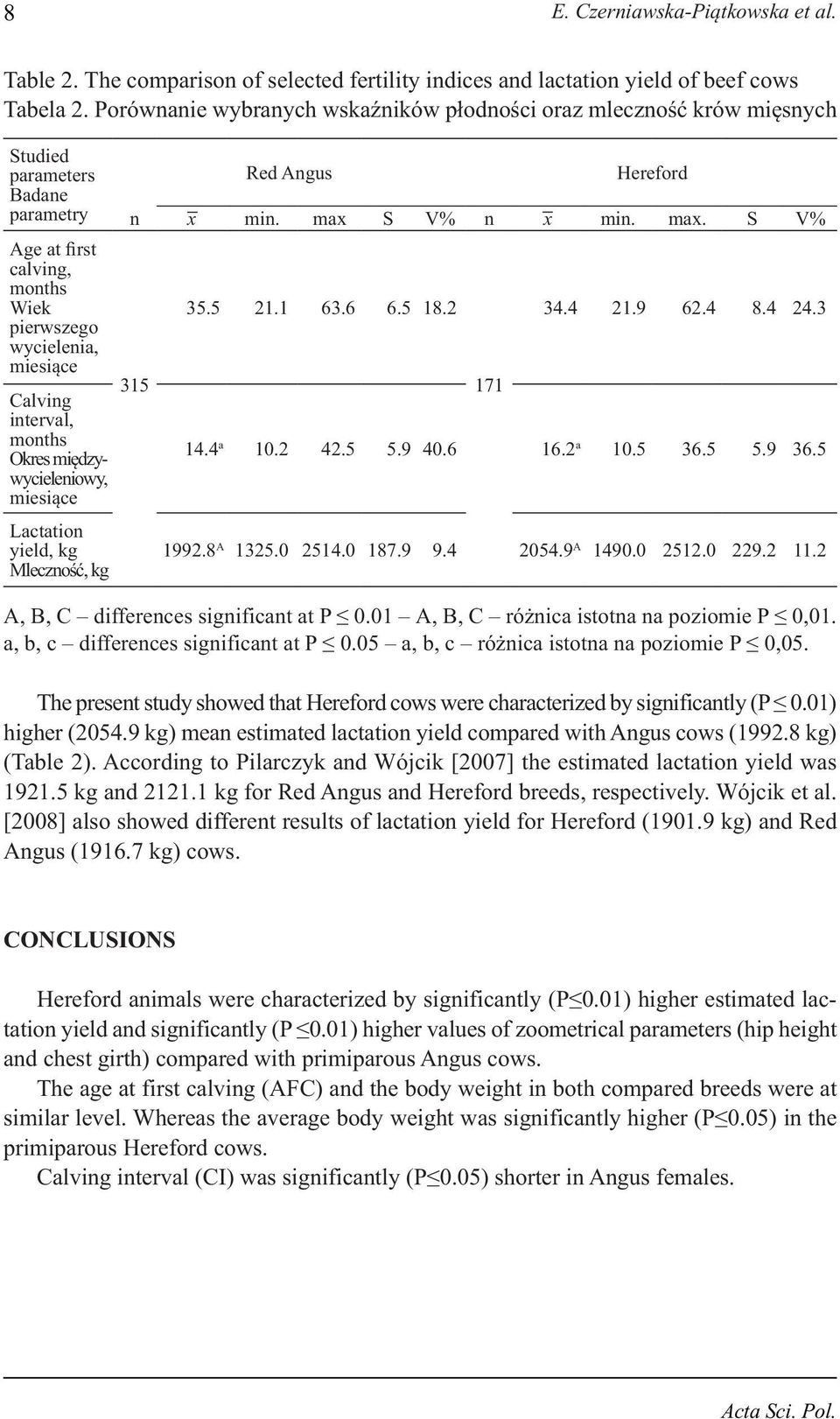 Okresmiędzywycieleniowy, miesiące Lactation yield, kg Mleczność, kg Red Angus Hereford n x min. max S V% n x min. max. S V% 315 35.5 21.1 63.6 6.5 18.2 A, B, C differences significant at P 0.