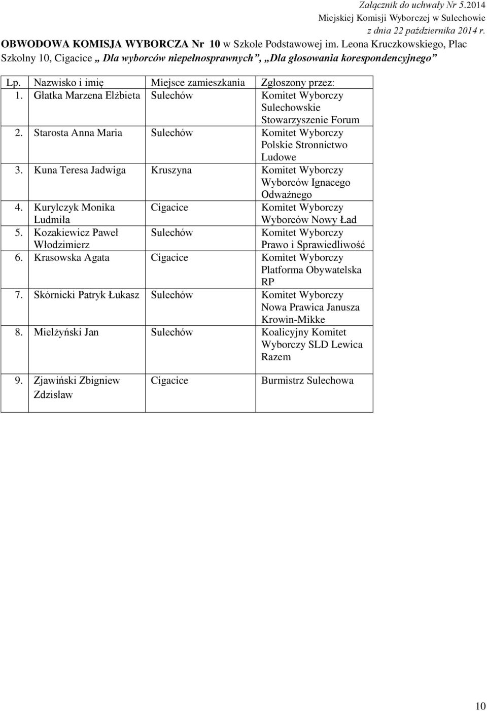Głatka Marzena Elżbieta 2. Starosta Anna Maria 3. Kuna Teresa Jadwiga Kruszyna 4. Kurylczyk Monika Ludmiła Cigacice 5.