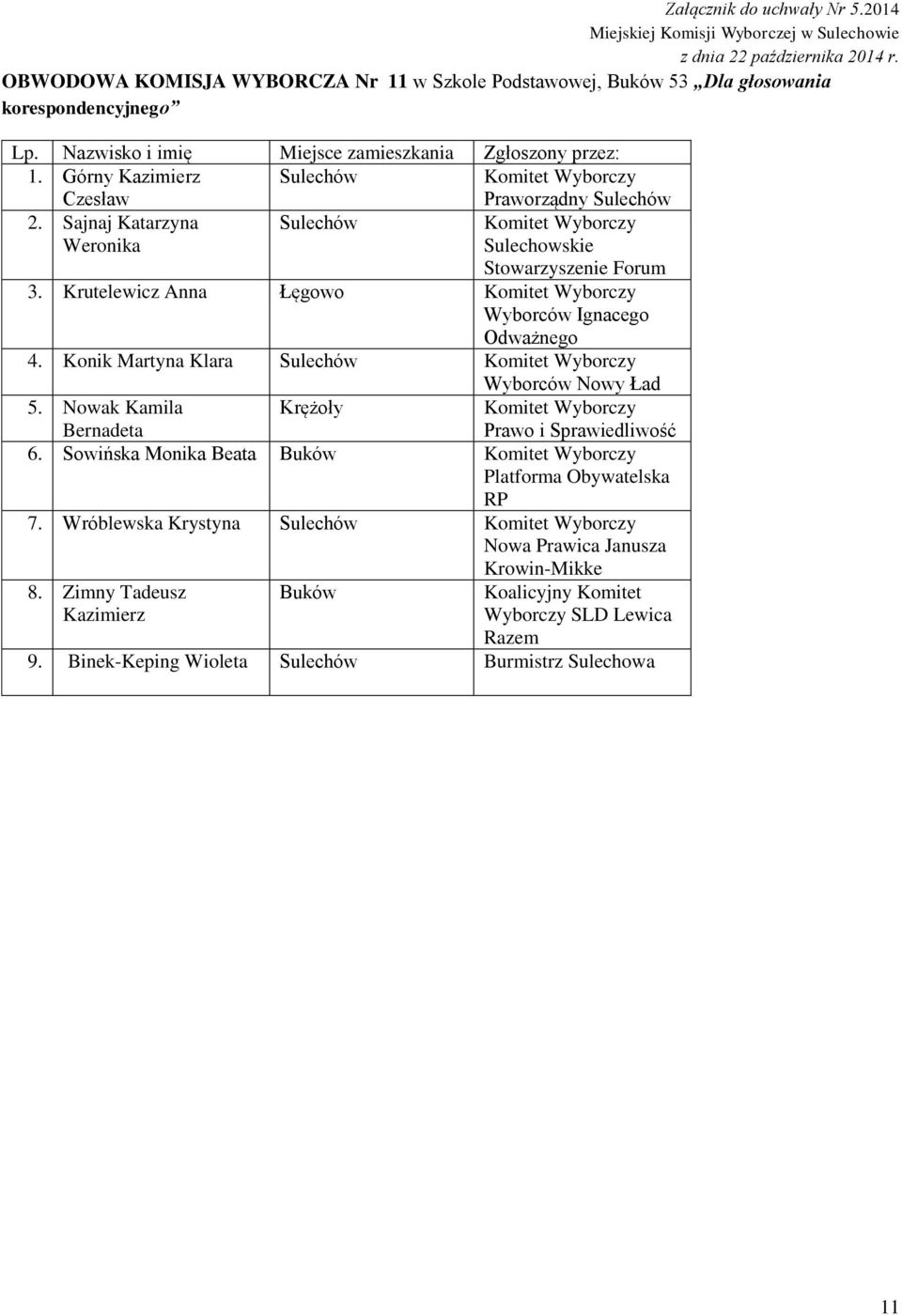 Konik Martyna Klara 5. Nowak Kamila Bernadeta Krężoły 6. Sowińska Monika Beata Buków 7.