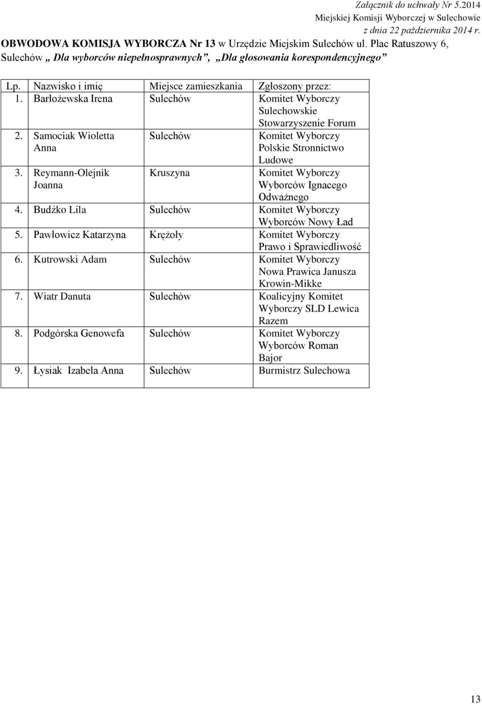 Barłożewska Irena 2. Samociak Wioletta Anna 3. Reymann-Olejnik Joanna Kruszyna 4. Budźko Lila 5.