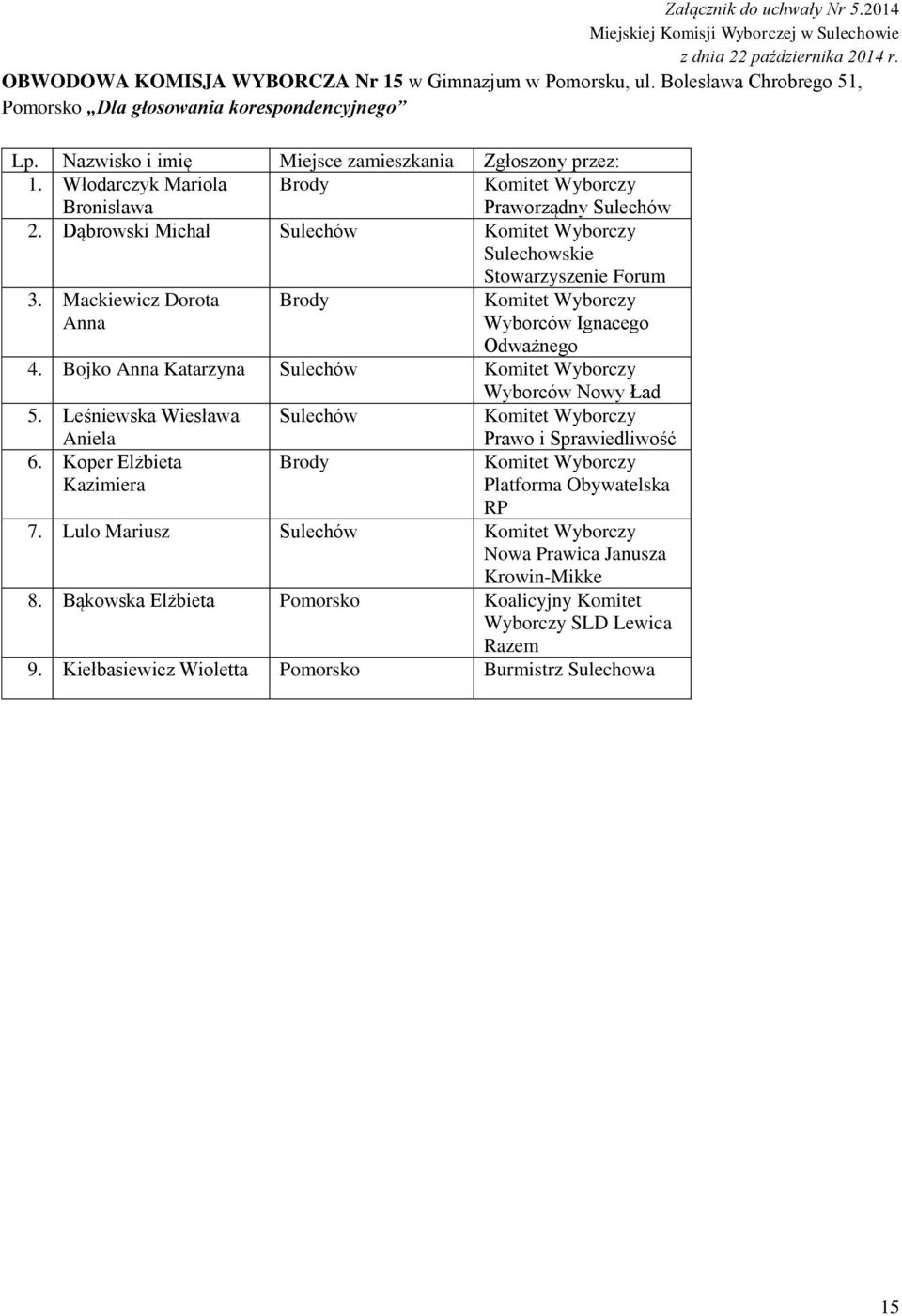 Włodarczyk Mariola Bronisława Brody Praworządny 2. Dąbrowski Michał 3. Mackiewicz Dorota Anna Brody 4.