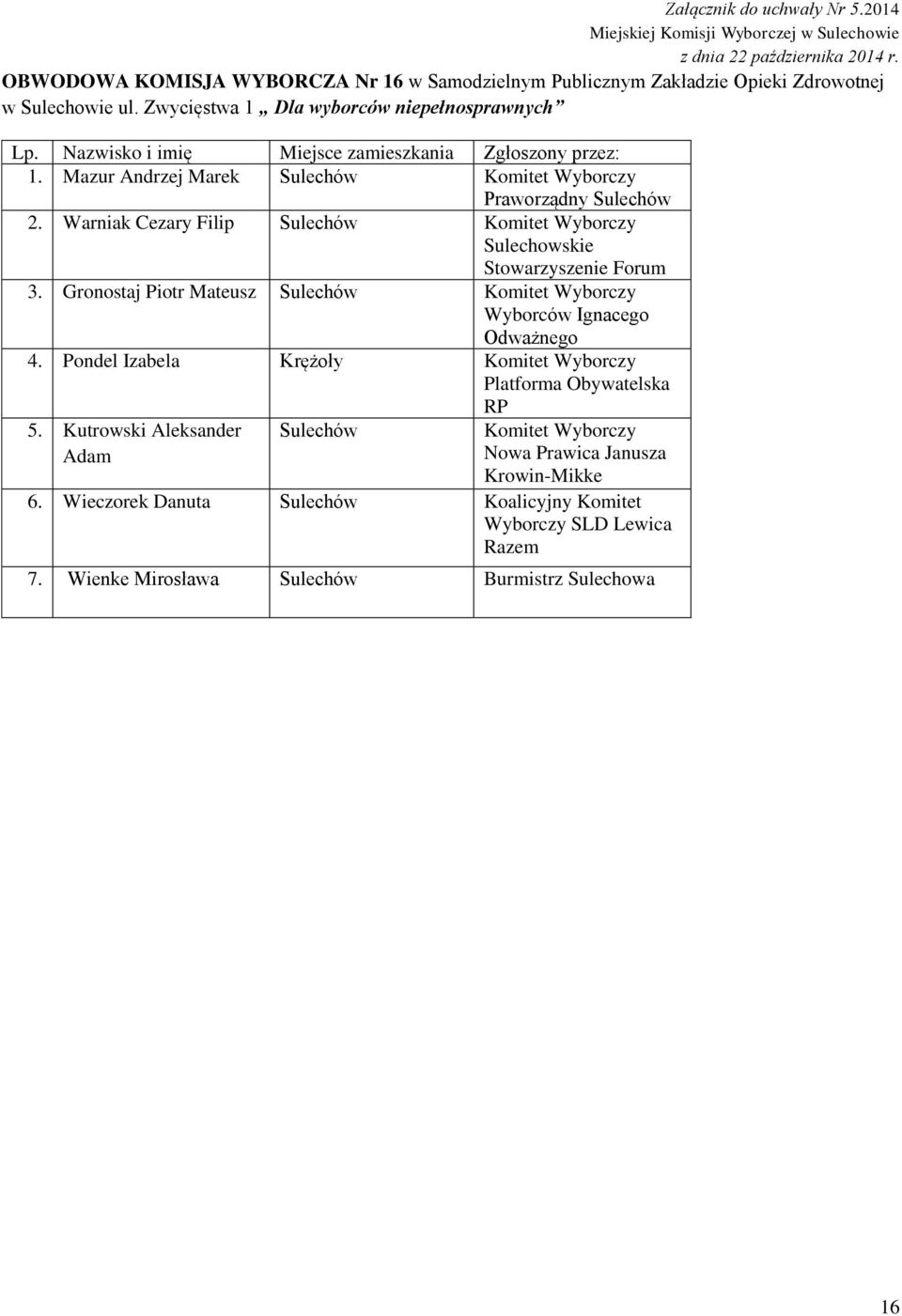 Mazur Andrzej Marek Praworządny 2. Warniak Cezary Filip 3. Gronostaj Piotr Mateusz 4.