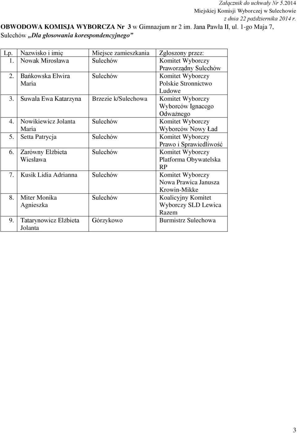 Suwała Ewa Katarzyna Brzezie k/sulechowa 4. Nowikiewicz Jolanta Maria 5. Setta Patrycja 6.